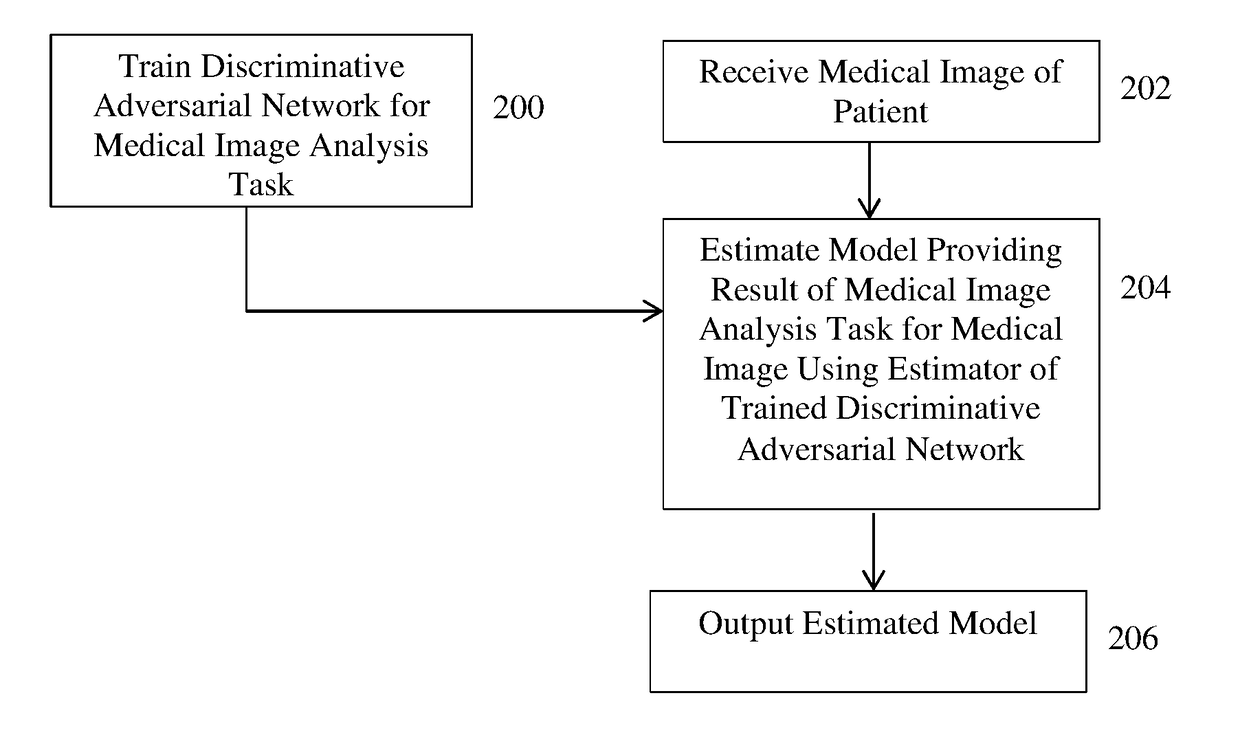 Adversarial and Dual Inverse Deep Learning Networks for Medical Image Analysis