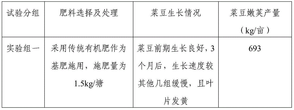 Special organic fertilizer for kidney beans, and application method and preparation method thereof