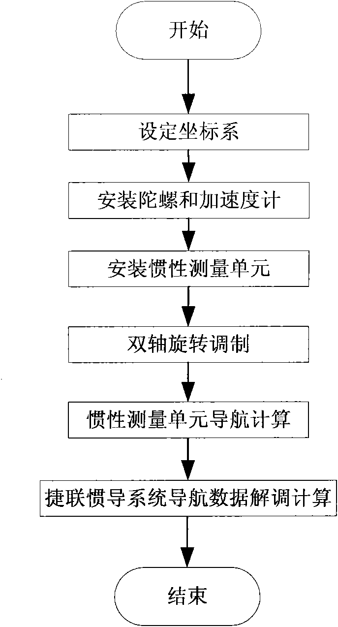 Biaxial rotation modulation method of strapdown inertial navigation system