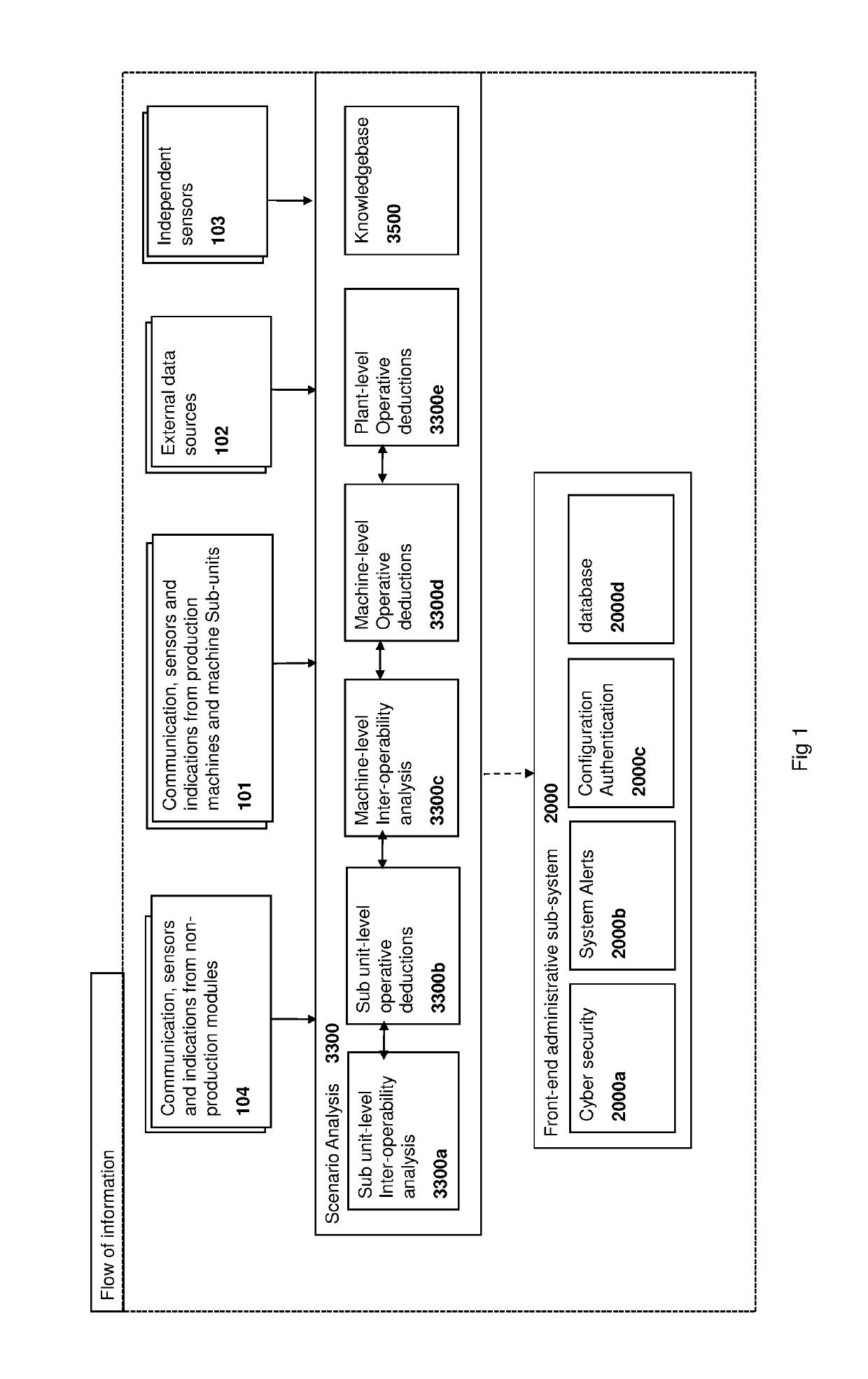 A system and method of analyzing and authenticating scenarios and actions that are taking place in a plant or a factory