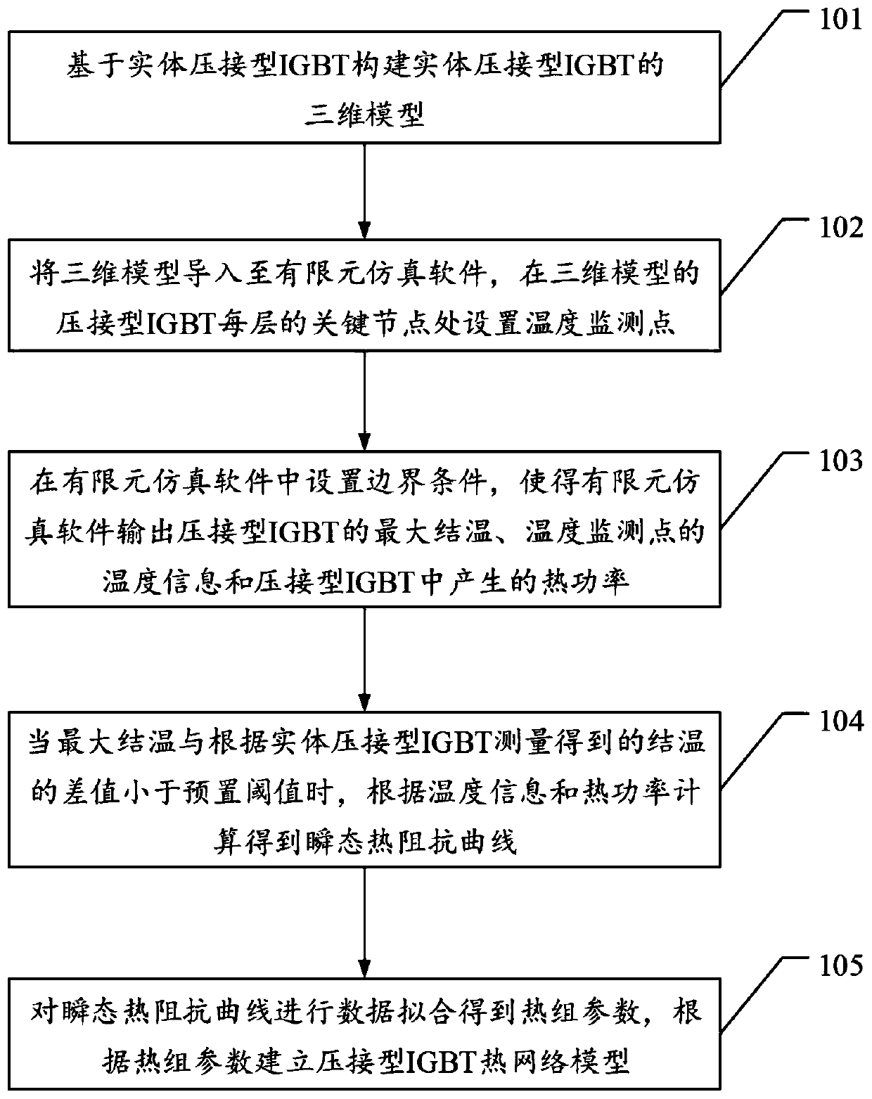 Crimping type IGBT thermal network model modeling method and related device