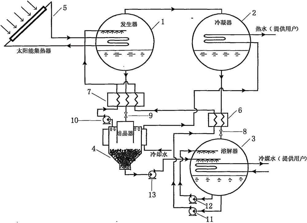 Solar-driven chemical refrigerant dissolution crystallization cooling and heating combination system