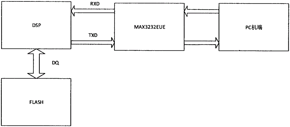 Method for realizing on-line programming of DSP (Digital Signal Processor) system