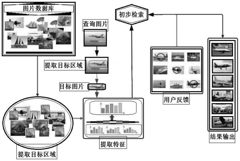 User interest area and feedback guided picture accurate retrieval method