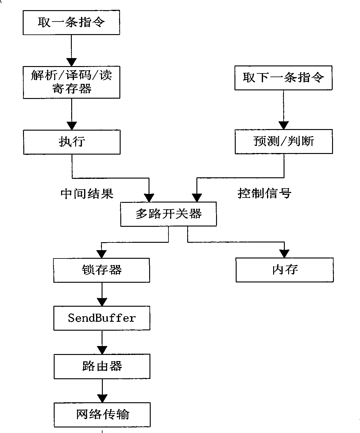 Method for optimizing on-chip network structure by adding bypass in processor