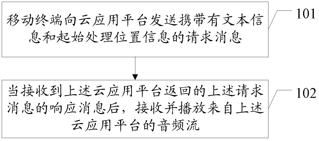 Method for mobile terminal to process text, related device and system