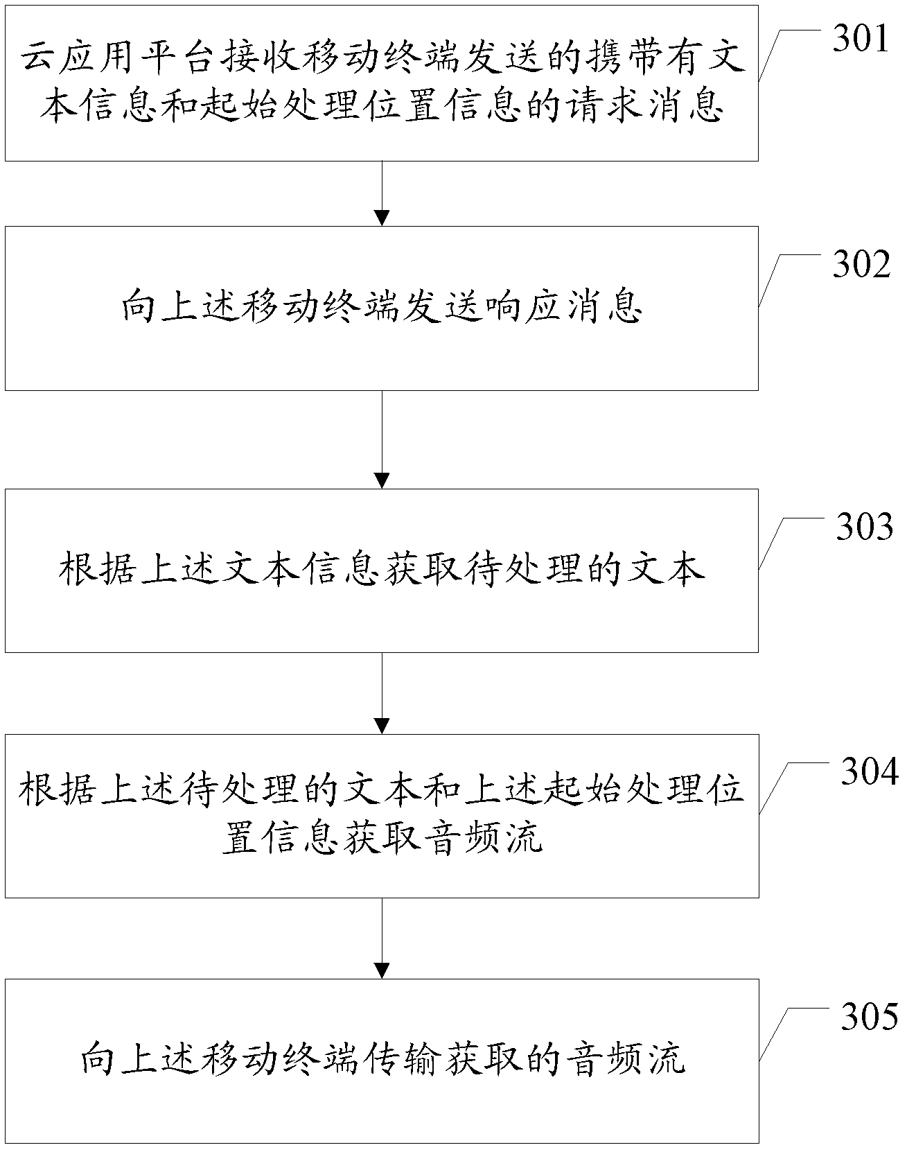 Method for mobile terminal to process text, related device and system