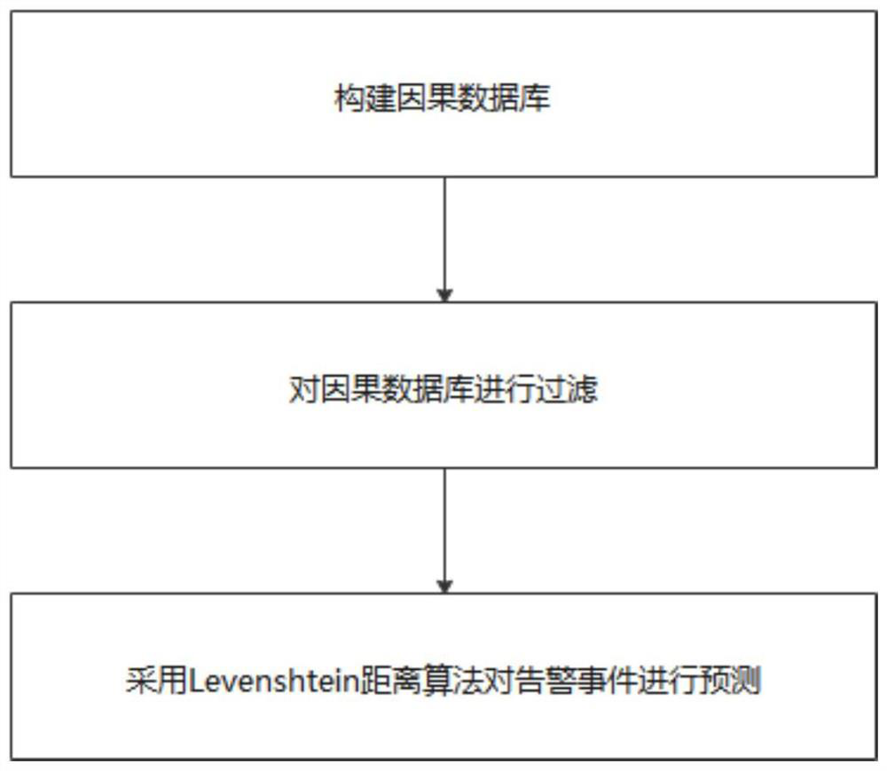 Power Internet of Things network security risk prediction method based on Levenshtein distance algorithm