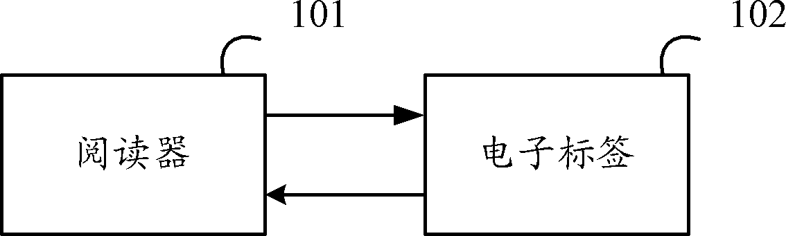 Communication method based on radio frequency identification system, apparatus and system thereof