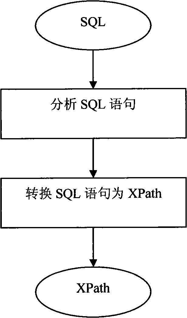 XML data XPath search method based on SQL structured search language