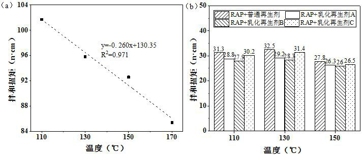 A kind of emulsification regeneration agent with workability and preparation method thereof