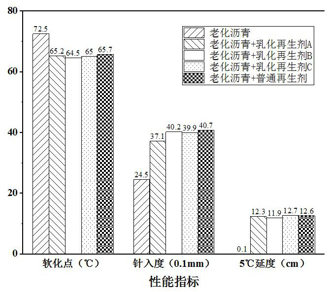 A kind of emulsification regeneration agent with workability and preparation method thereof