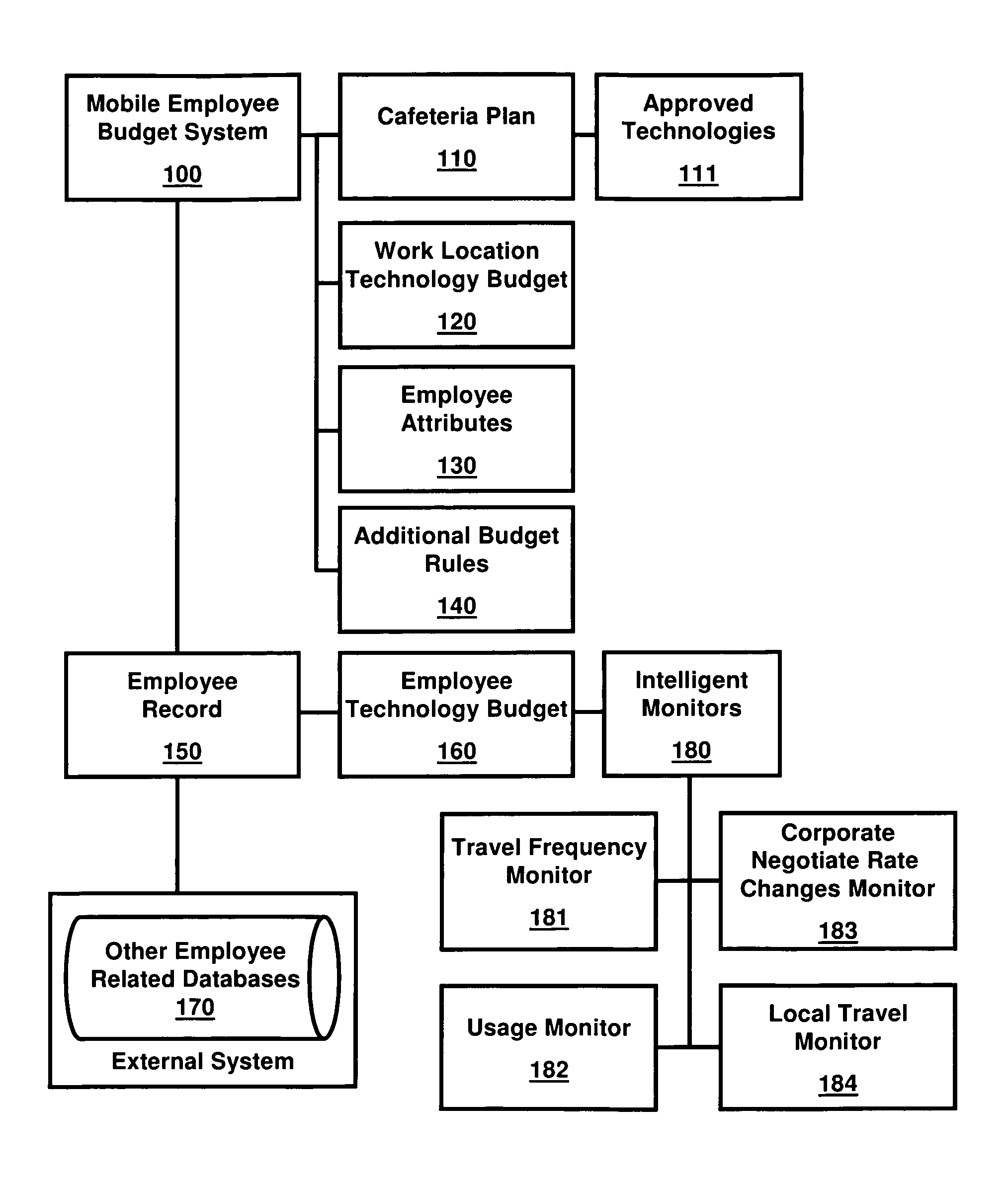 Technology budget manager for mobile employees