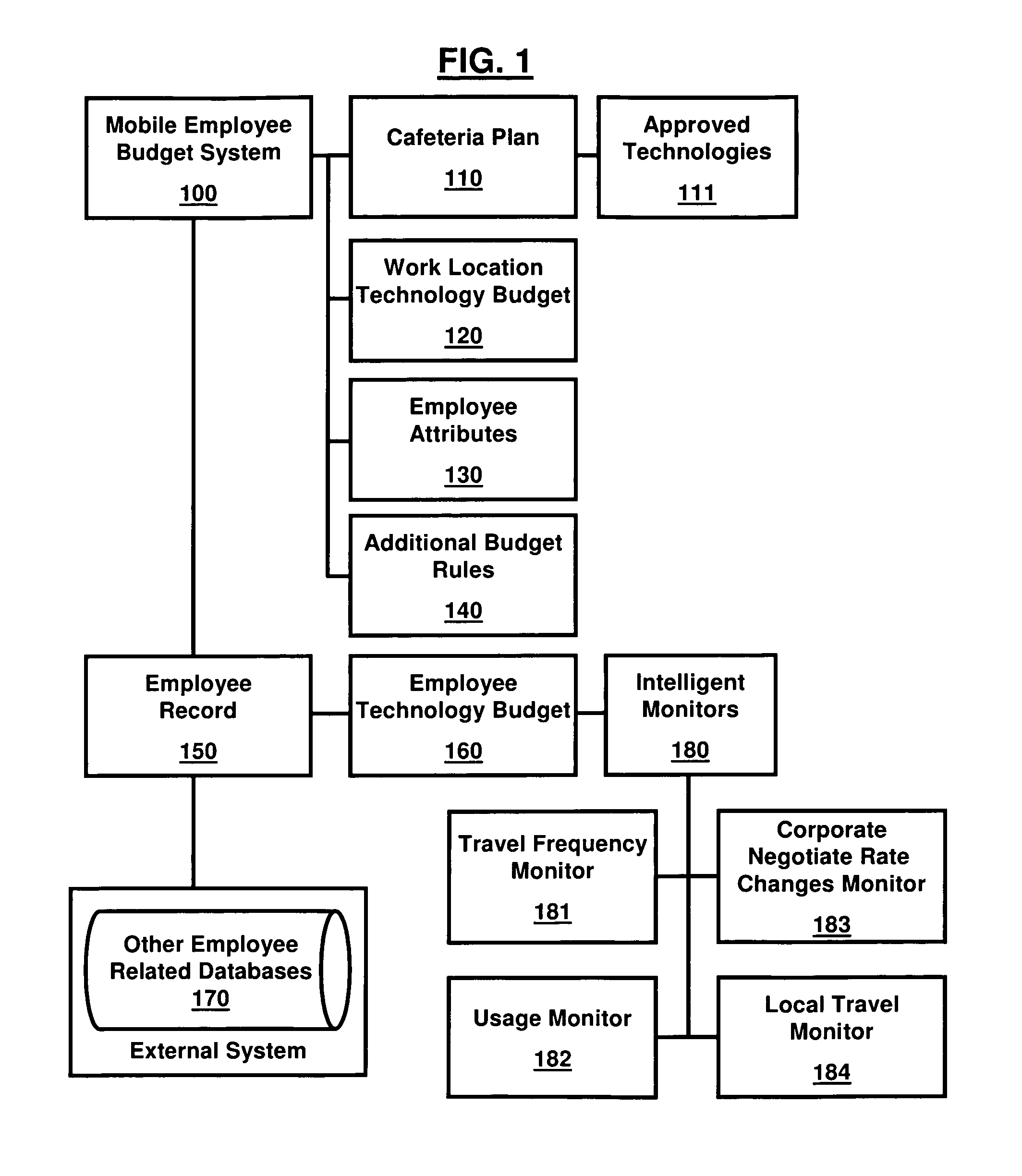 Technology budget manager for mobile employees