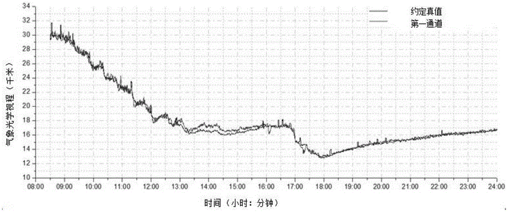 Detection device of meteorological optical range