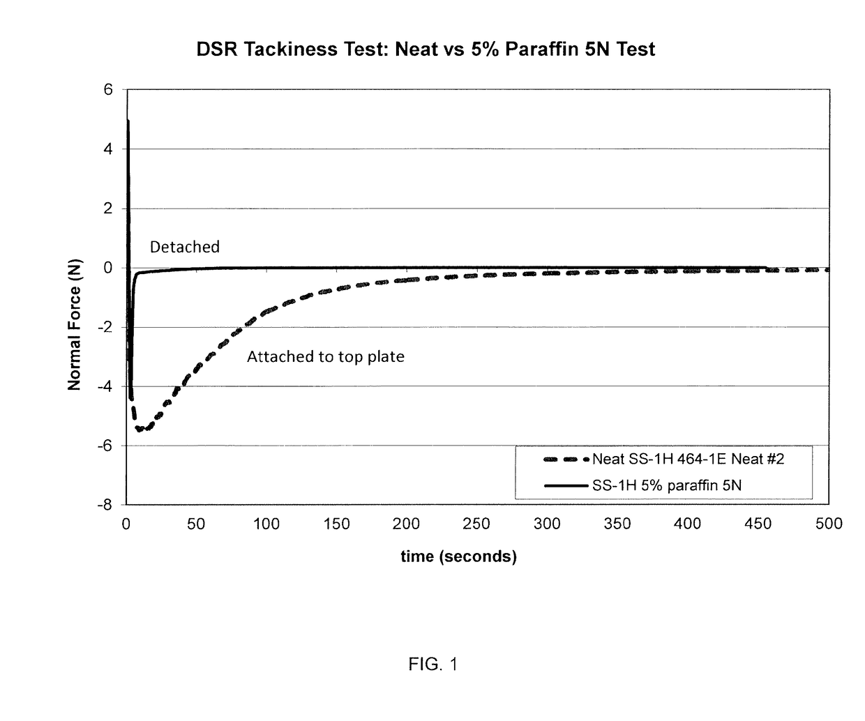 Method for Producing Bituminous Coatings With Reduced Tackiness