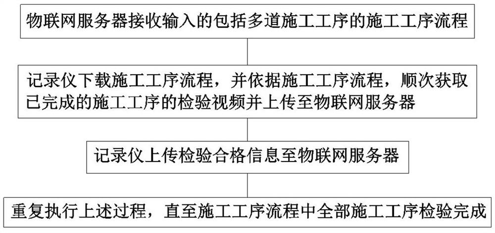 Unified supervision method and system for construction quality based on Internet of Things technology