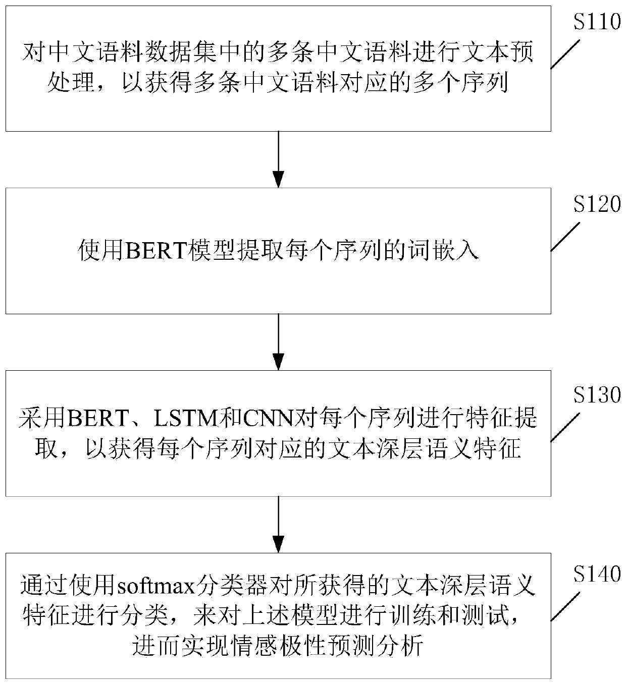 Chinese sentiment analysis method based on BERT, LSTM and CNN fusion