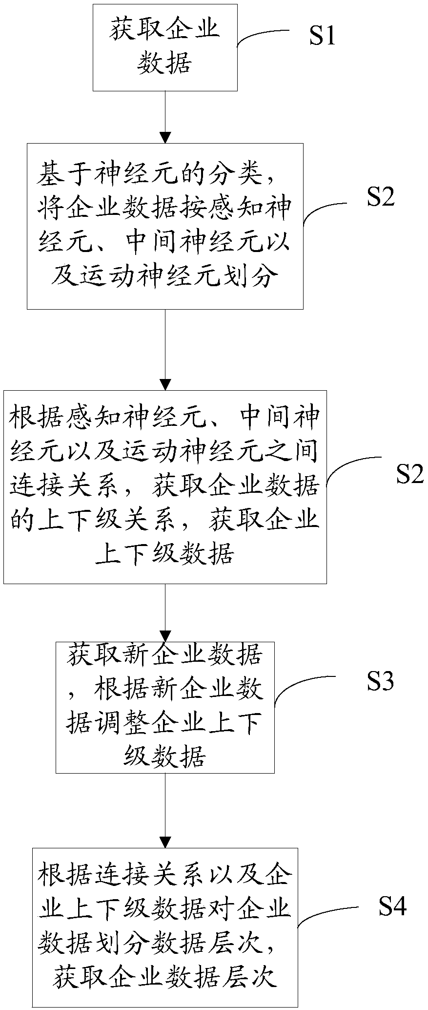 Method of neuron-imitating enterprise data hierarchy representation and system thereof