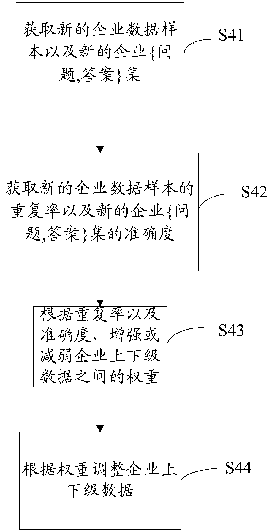 Method of neuron-imitating enterprise data hierarchy representation and system thereof