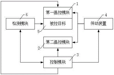 Apparatus and method for gradient temperature control