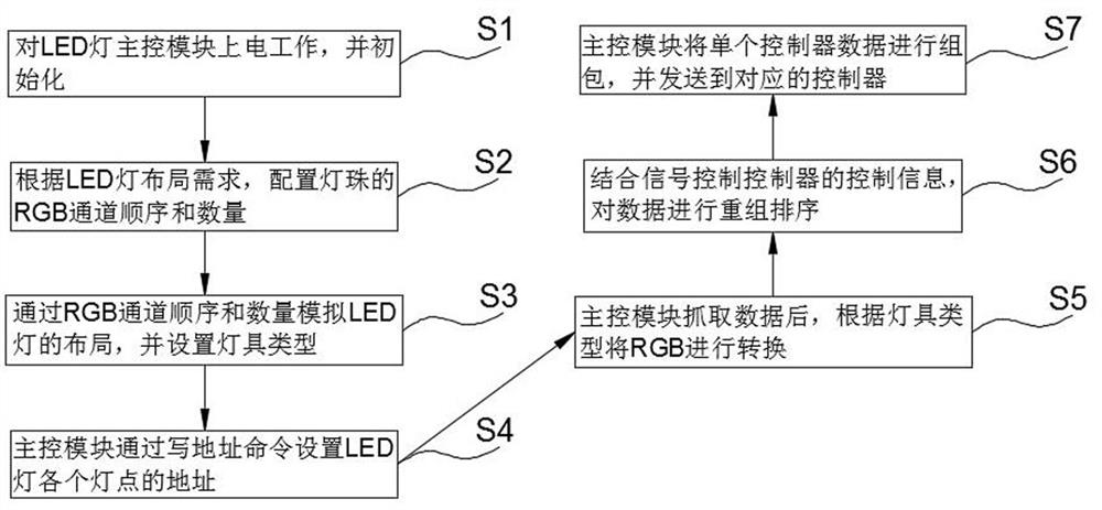 Seven-color channel control system and method for LED lamp