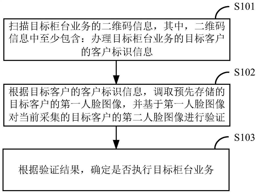 Counter business handling method and device based on mobile banking