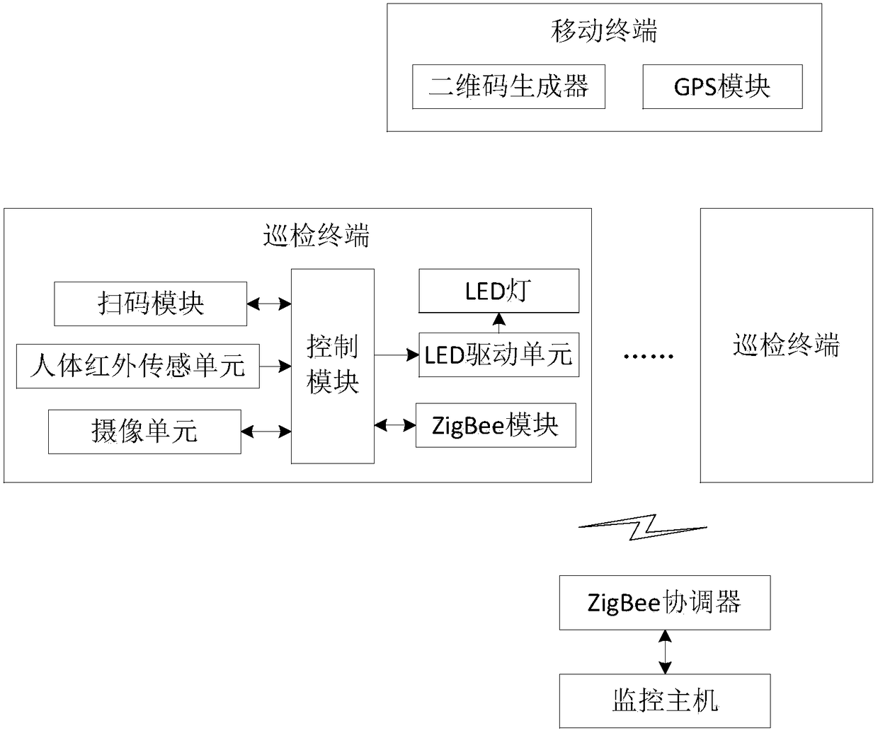 Inspection management system based on ZigBee network