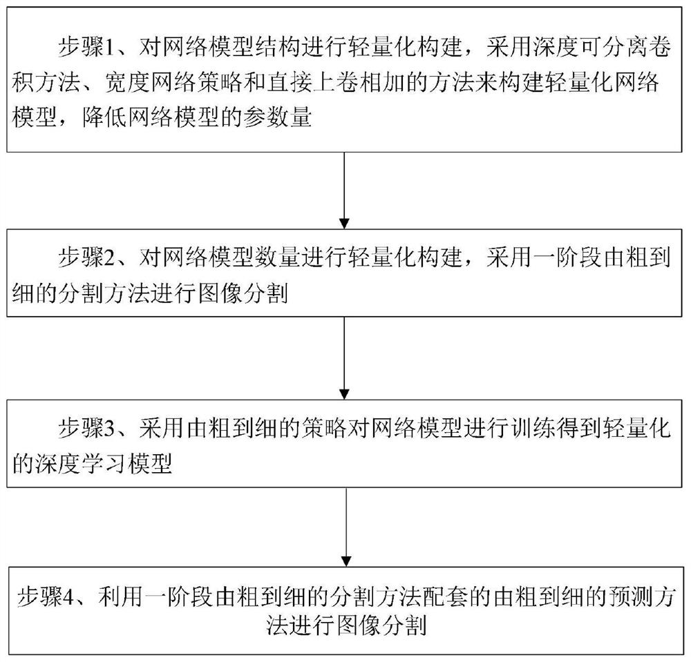 Medical image segmentation task lightweight system construction method