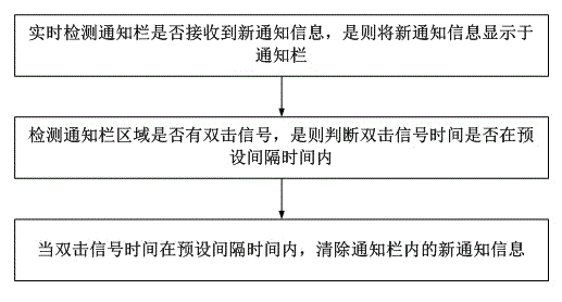 Rapid method and rapid system for removing notification bar information of mobile terminal