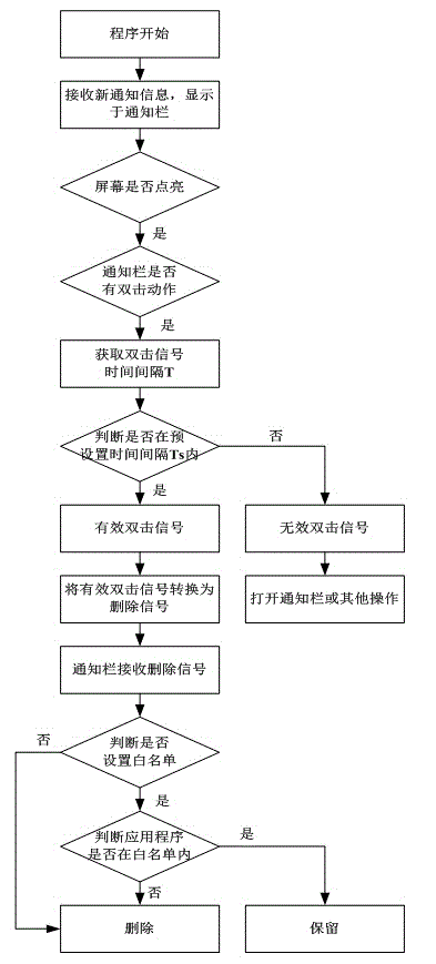 Rapid method and rapid system for removing notification bar information of mobile terminal
