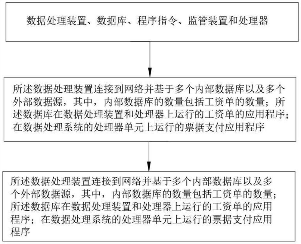 Salary unified distribution management system based on Internet of Things