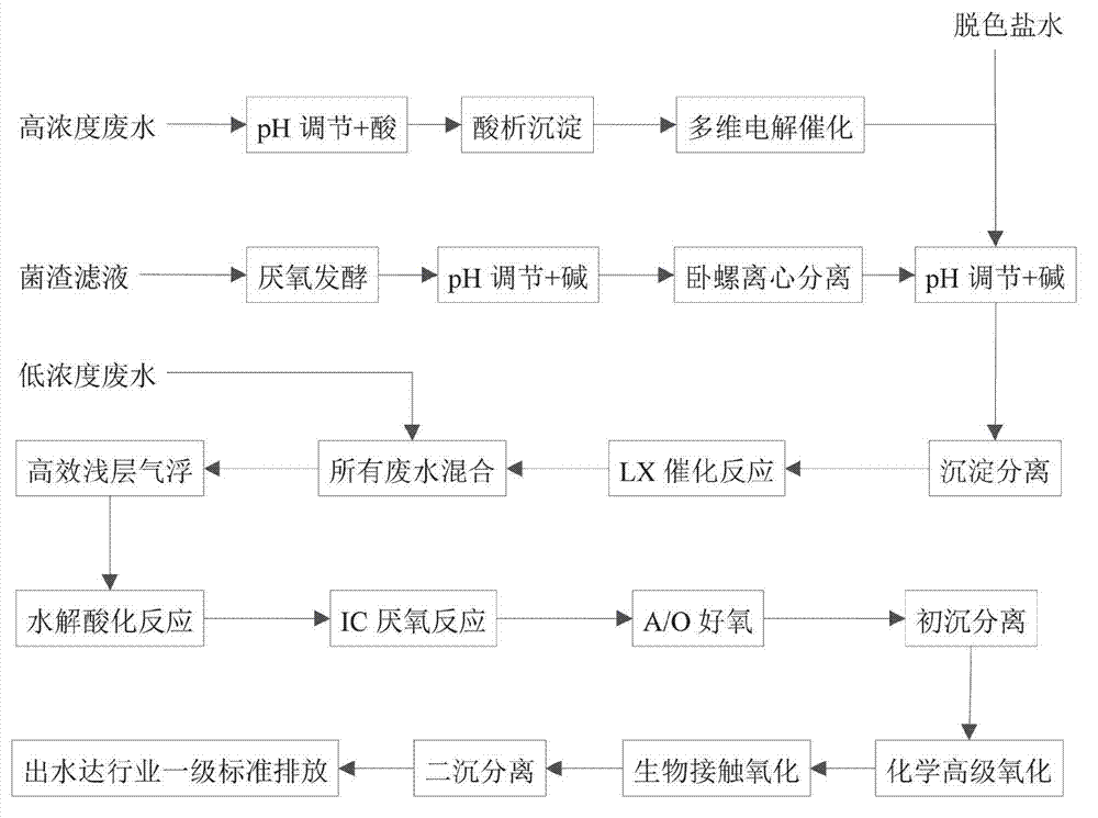 Catalyst, LX catalytic oxidation method and antibiotic wastewater treatment method