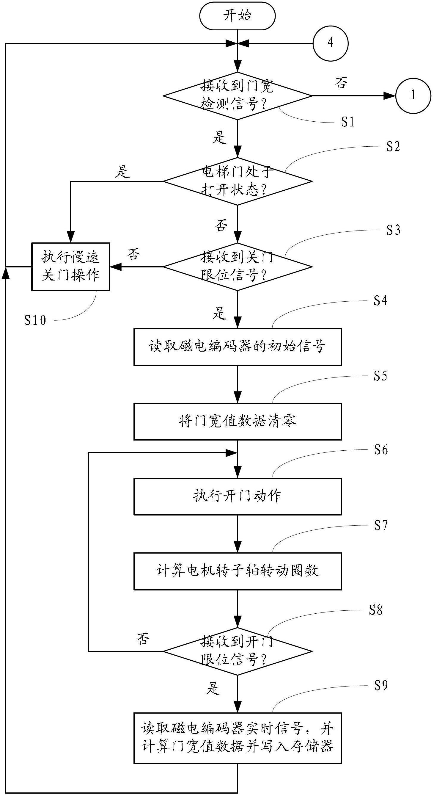 Control system of lift door motor and control method thereof