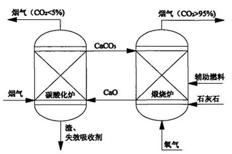 Preparation method of carbon dioxide composite calcium-base absorbent