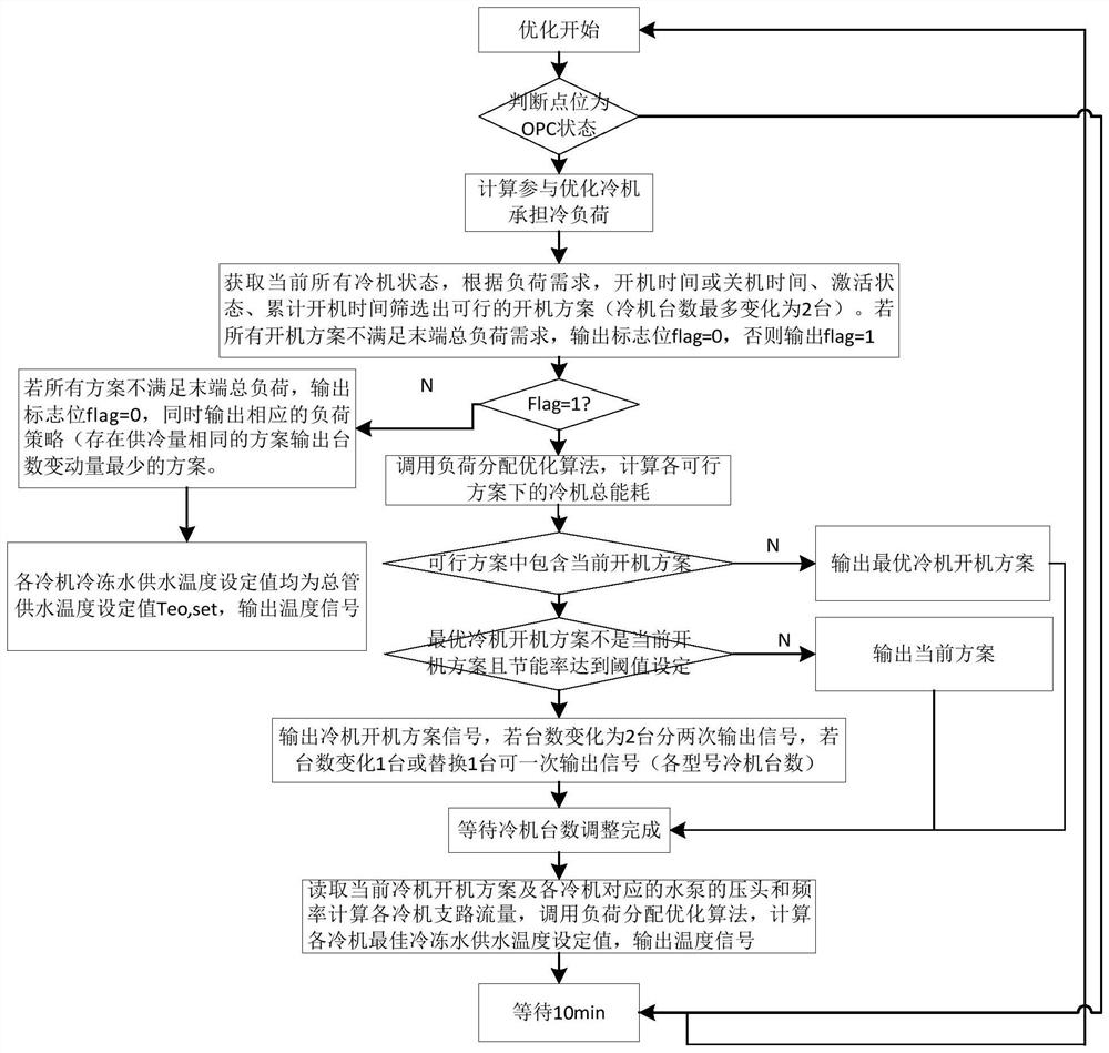 Control method of power station house cold source system based on machine learning and particle swarm optimization