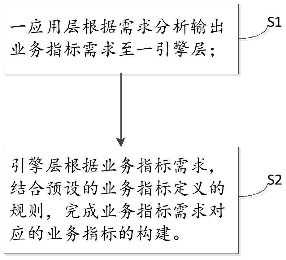 Service index construction method and system, electronic equipment and storage medium