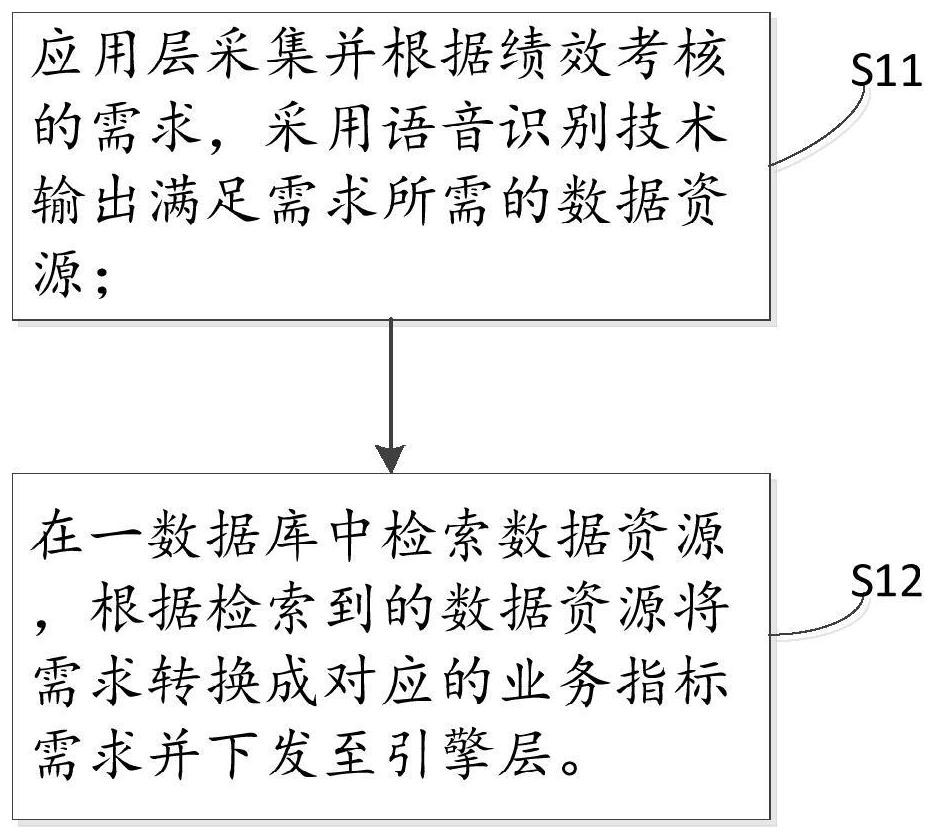 Service index construction method and system, electronic equipment and storage medium