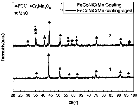 FeCoNiCrMn high-entropy alloy and method for preparing wear-resisting coating through alloy