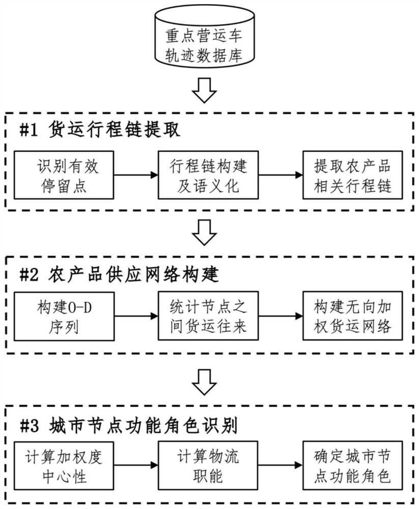 Agricultural product supply network node identification method, agricultural product supply network node identification device and electronic equipment