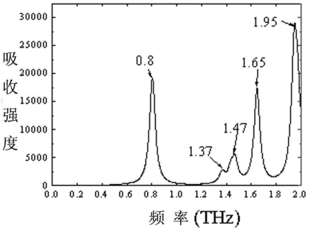 Pesticide identification method based on terahertz theoretical simulation spectrum