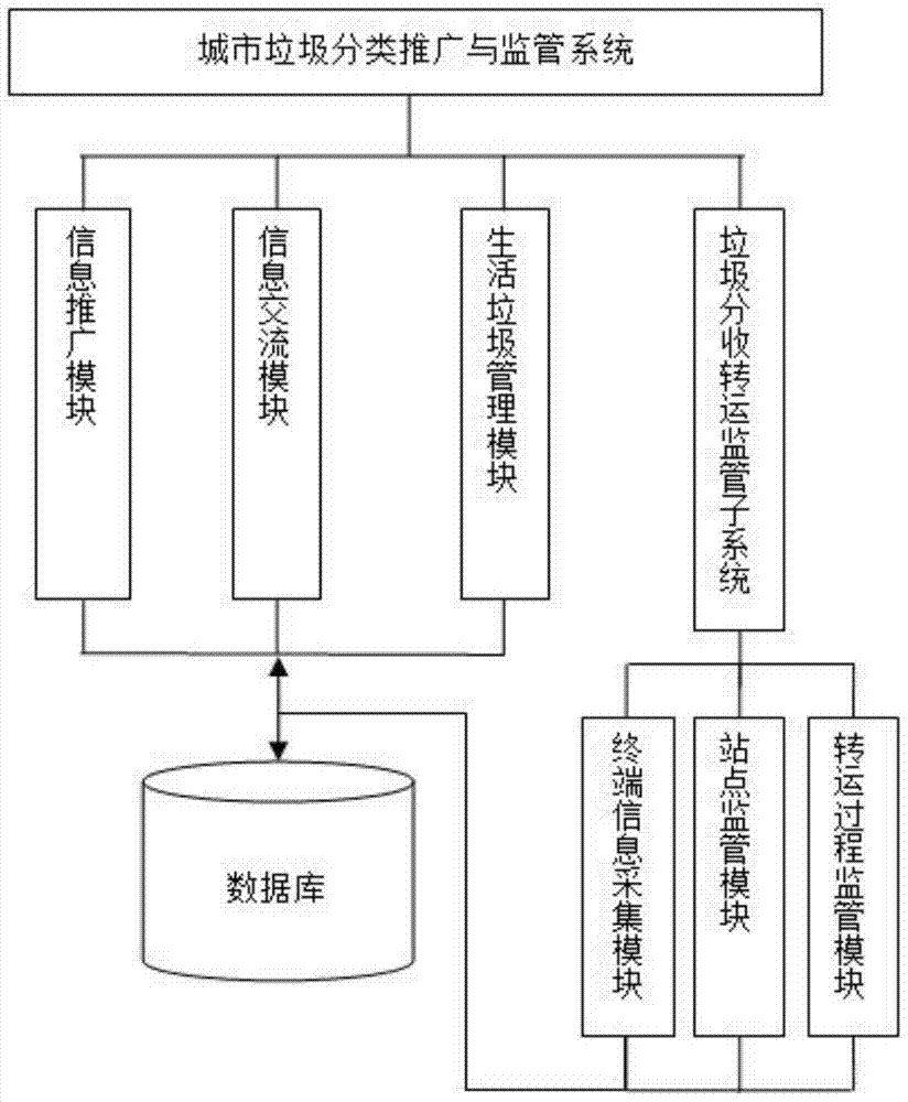 Municipal waste classification promotion and supervision system