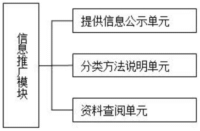 Municipal waste classification promotion and supervision system