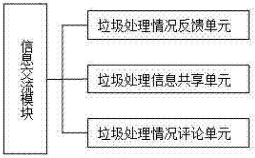 Municipal waste classification promotion and supervision system