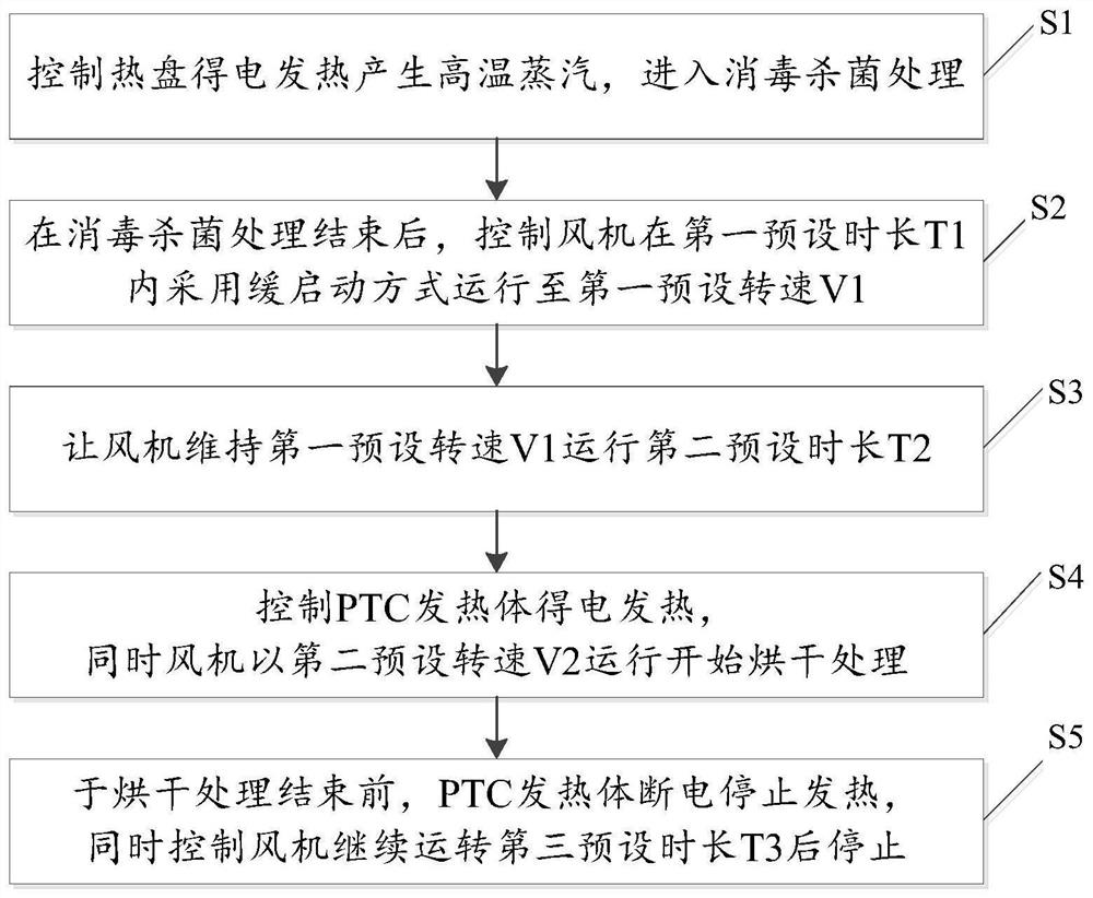 Disinfection pot and method for controlling disinfection and drying of the pot