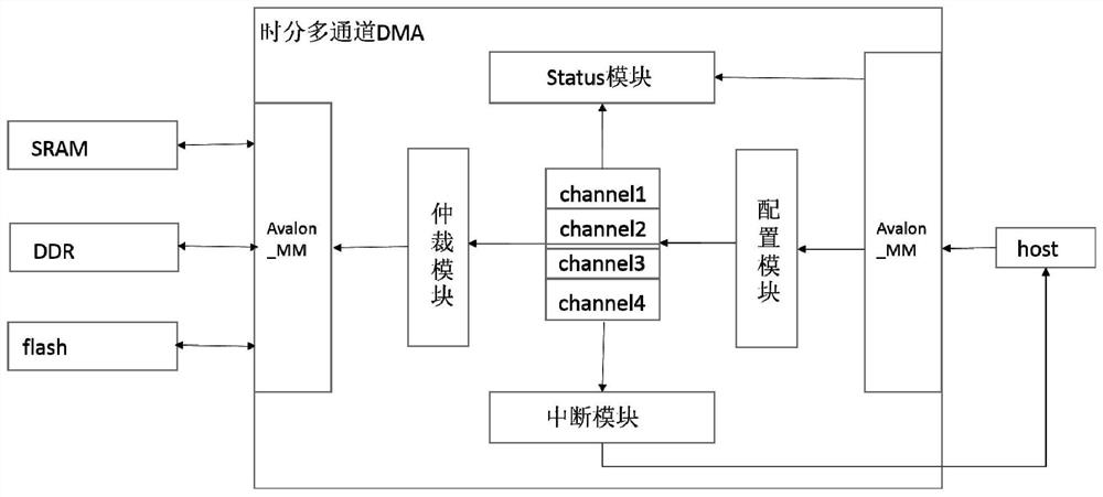 DMA (Direct Memory Access) equipment based on FPGA (Field Programmable Gate Array) and DMA data migration method
