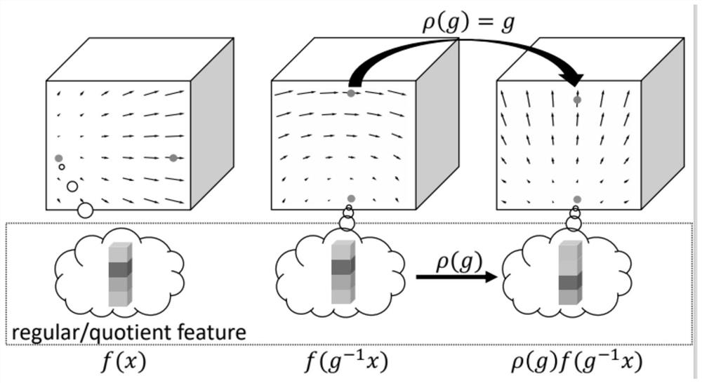 3D shape image classification method of isovariant 3D convolutional network based on partial differential operator