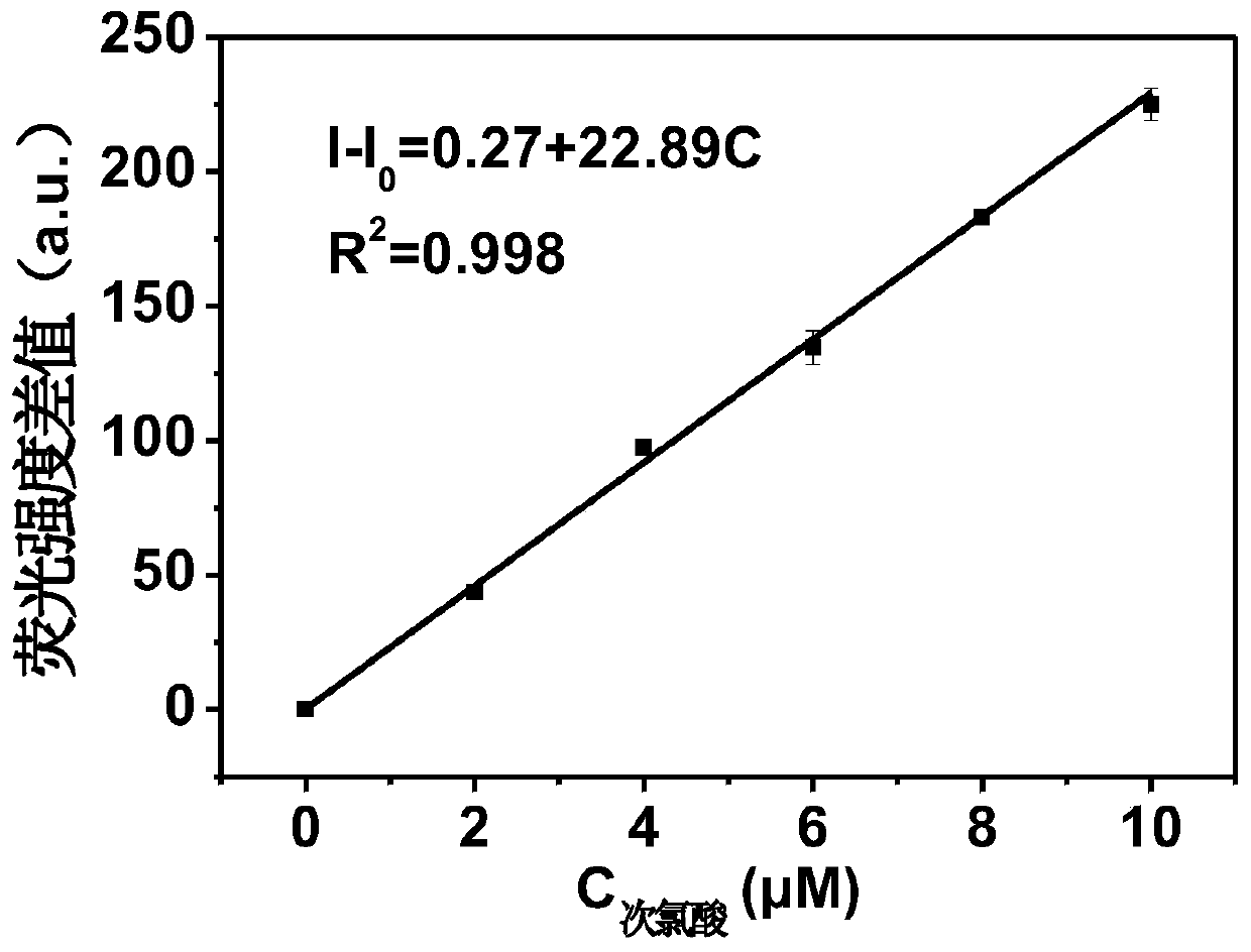 A kind of iridium complex containing (hydrazinocarbonyl) ferrocene ligand and preparation method and application thereof