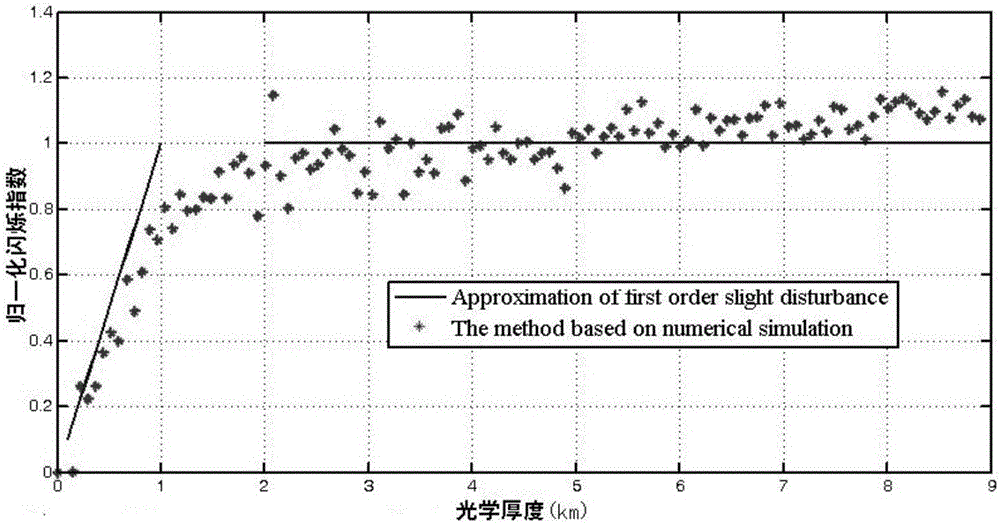 Phase screen modeling method for discrete raindrop media based on spectral inversion method