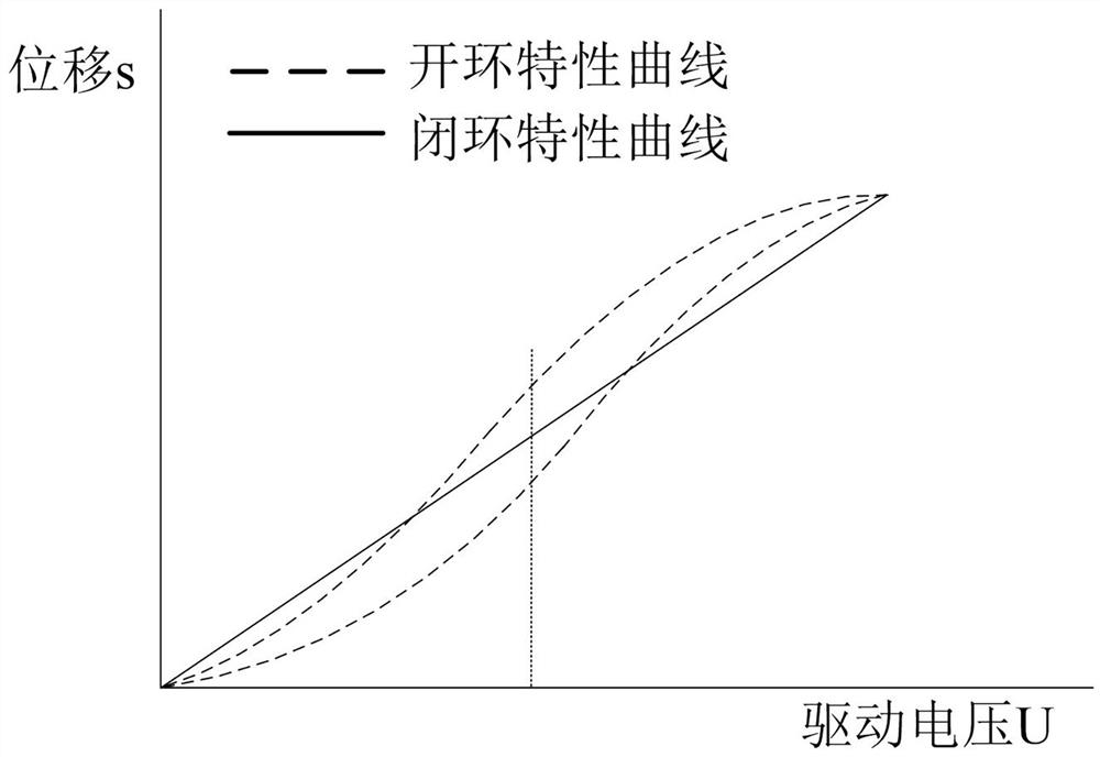 A calibratable sub-nanometer high-precision micro-displacement device